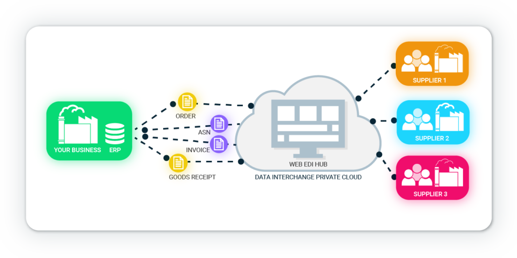 Data Interchange | Web EDI - Digital Supply Chain