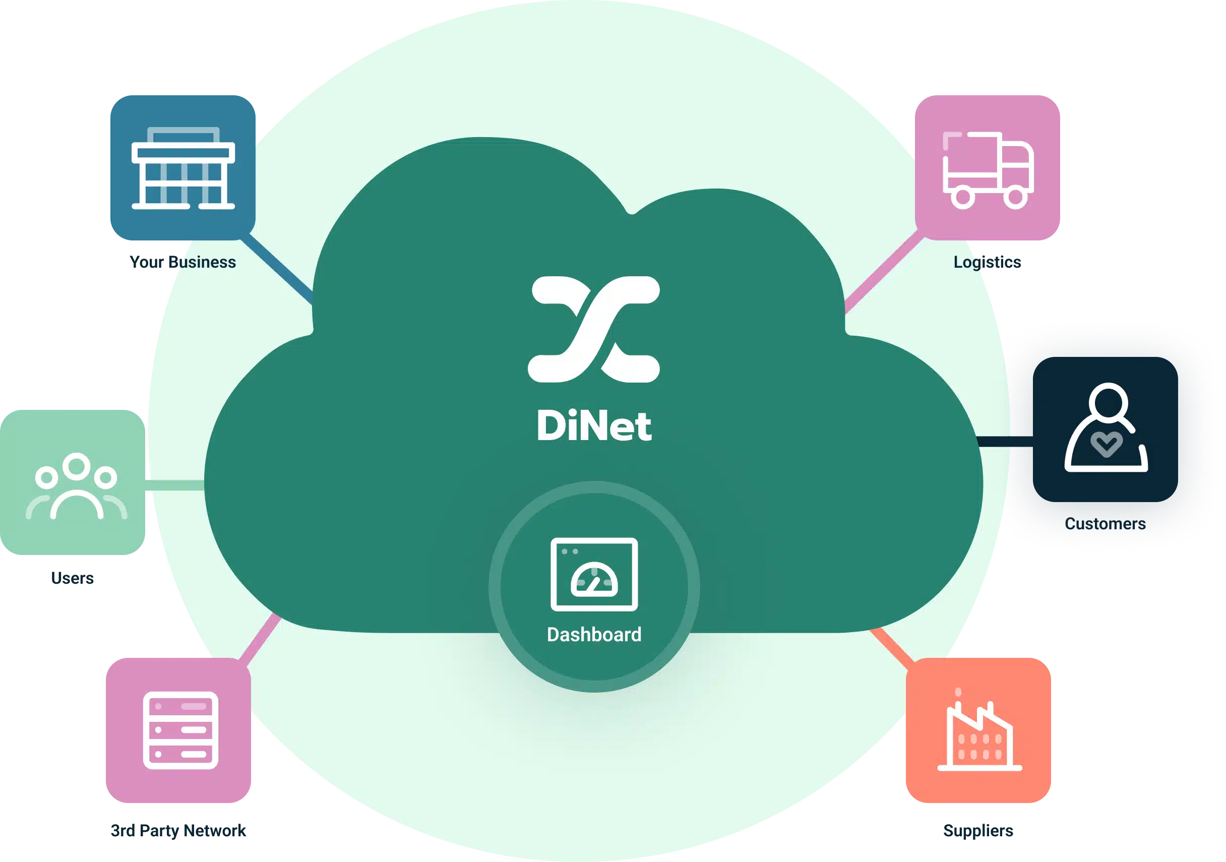 How DiNet works